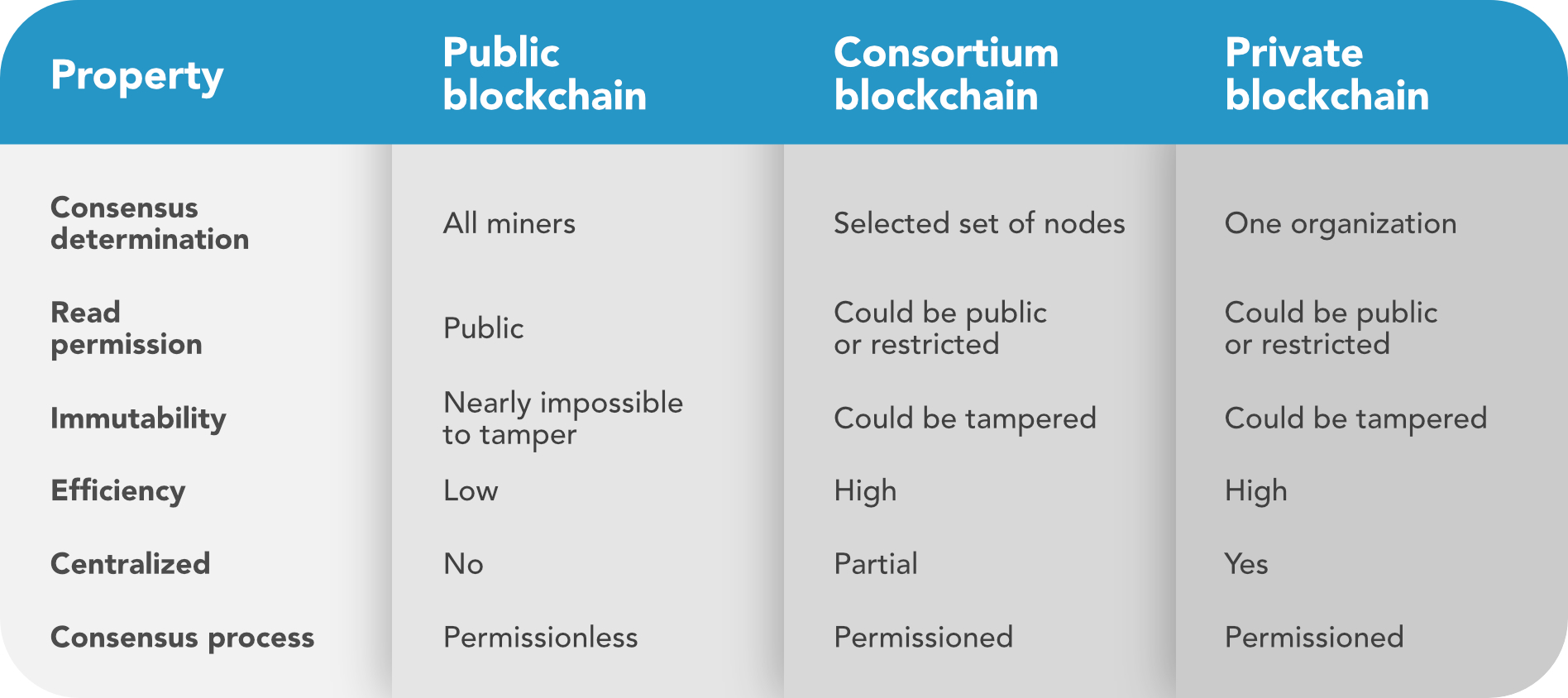 3_Blockchain GAMP5 10