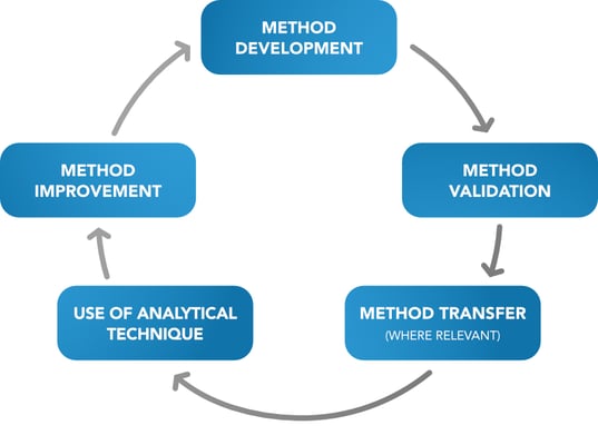 Artwork for insight - Method Development EU