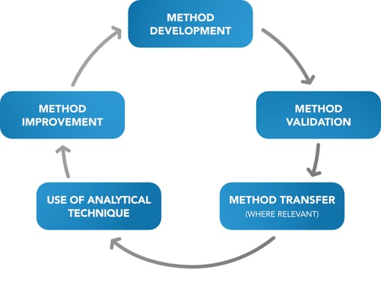 Artwork for insight - Method Development EU