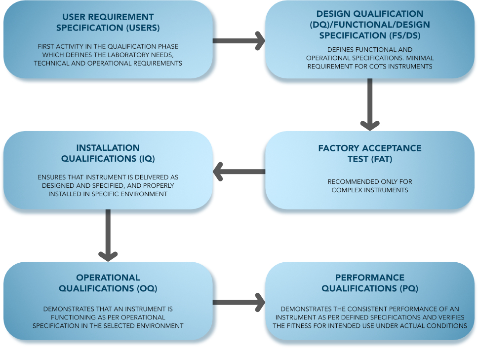 Commissioning & Qualification Lab Instruments_1