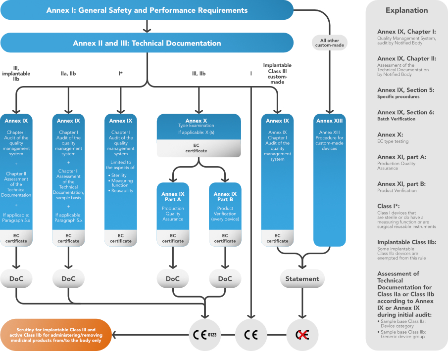 Diagram_Conformity assessment and the classification of the device under MDR