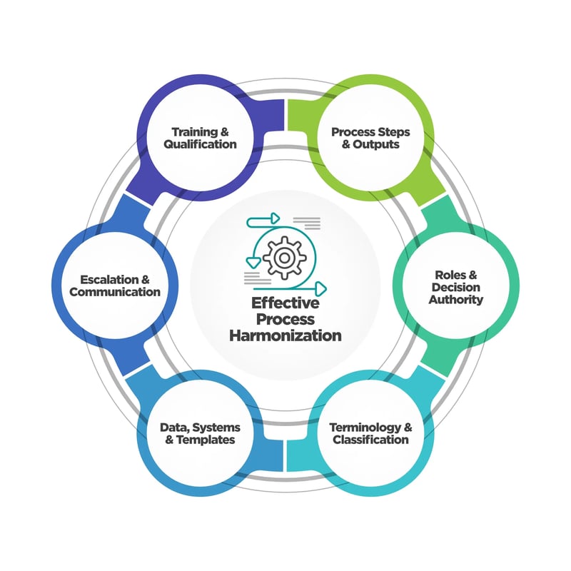 Process Harmonization & OE_Image_1
