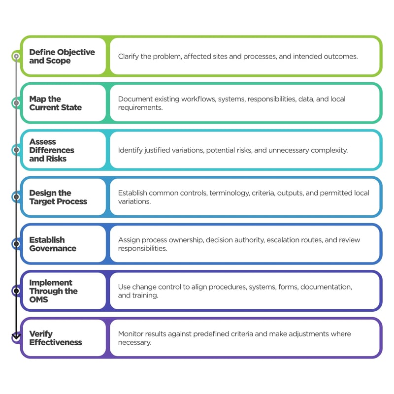 Process Harmonization & OE_Image_2